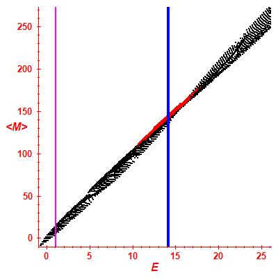 Peres lattice <M>